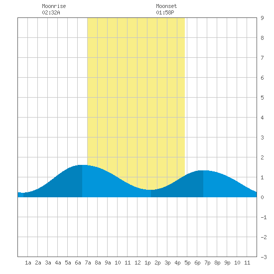 Brown Cove tide chart for Friday, December 8, 2023
