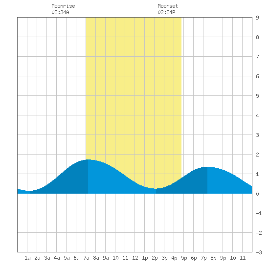 Brown Cove tide chart for Saturday, December 9, 2023