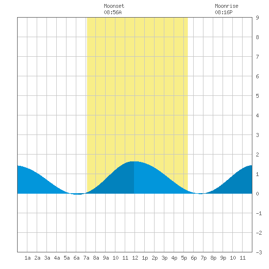 Brown Cove tide chart for Sunday, January 28, 2024