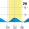 Brown Cove tide chart for Sunday, January 28, 2024