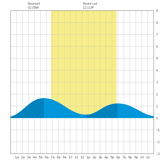 Brown Cove tide chart for Sunday, February 18, 2024