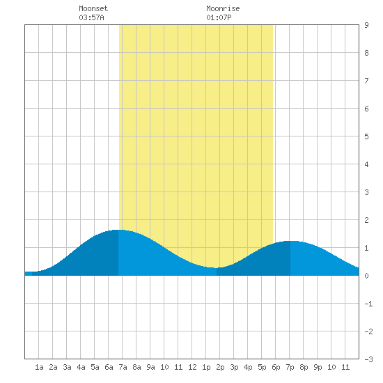 Brown Cove tide chart for Monday, February 19, 2024
