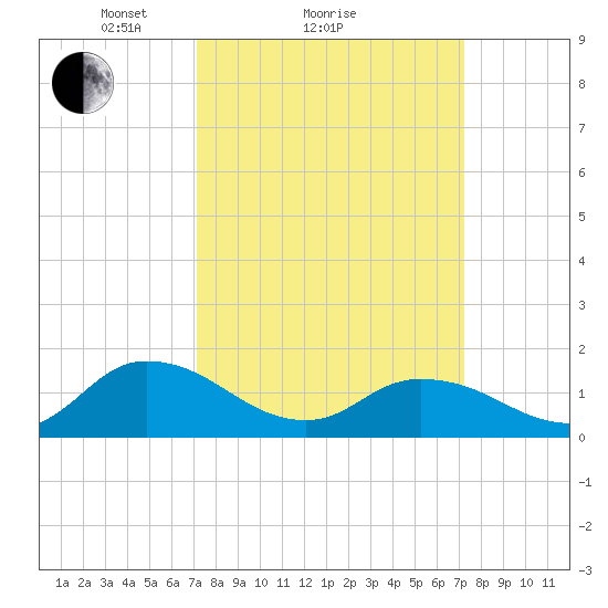 Brown Cove tide chart for Sunday, March 17, 2024