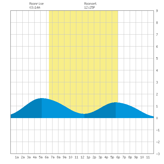 Brown Cove tide chart for Tuesday, March 5, 2024