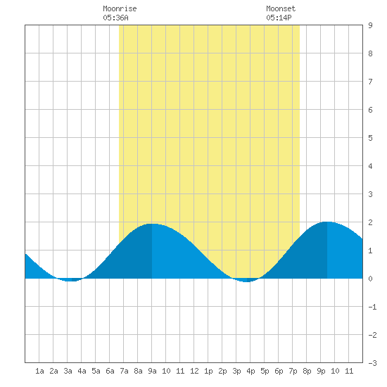 Brown Cove tide chart for Saturday, April 6, 2024