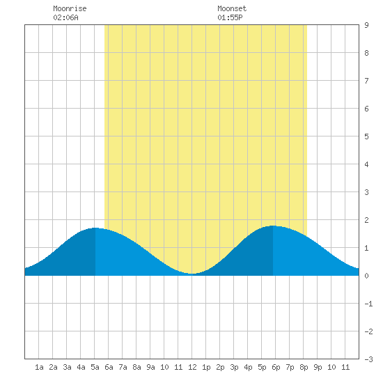 Brown Cove tide chart for Friday, May 31, 2024