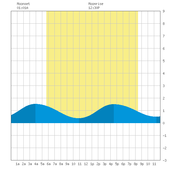 Brown Cove tide chart for Thursday, June 13, 2024