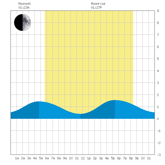 Brown Cove tide chart for Friday, June 14, 2024