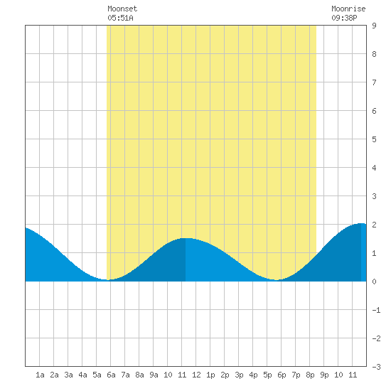 Brown Cove tide chart for Saturday, June 22, 2024