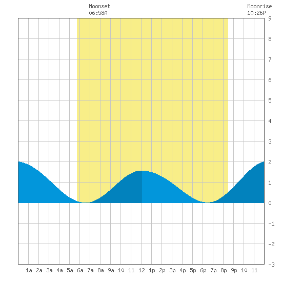 Brown Cove tide chart for Sunday, June 23, 2024