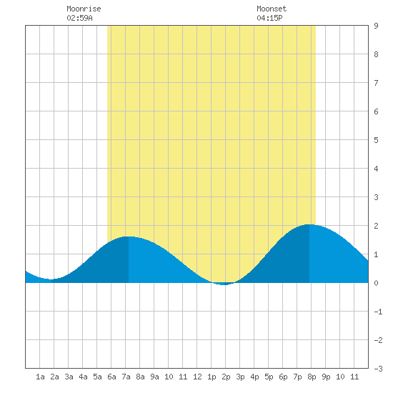 Brown Cove tide chart for Sunday, June 2, 2024