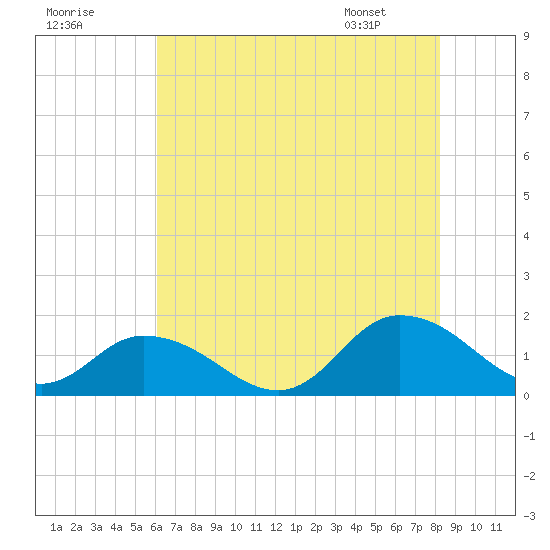 Brown Cove tide chart for Monday, July 29, 2024