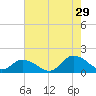Brown Cove tide chart for Monday, July 29, 2024