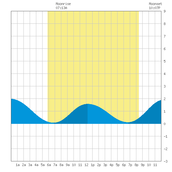 Brown Cove tide chart for Sunday, July 7, 2024