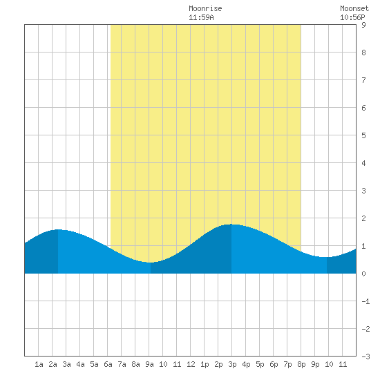 Brown Cove tide chart for Saturday, August 10, 2024