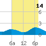 Brown Cove tide chart for Wednesday, August 14, 2024