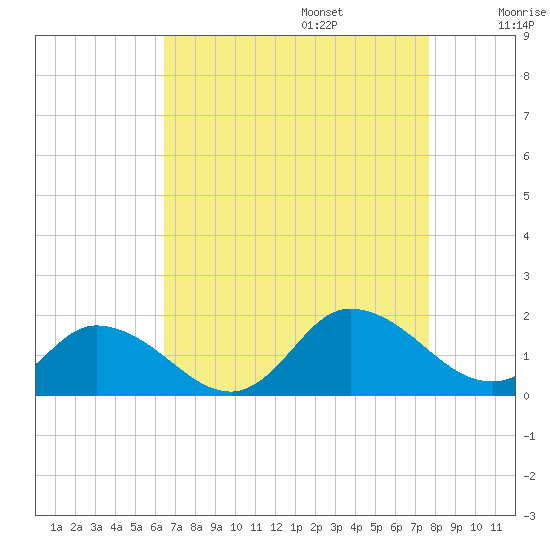 Brown Cove tide chart for Sunday, August 25, 2024