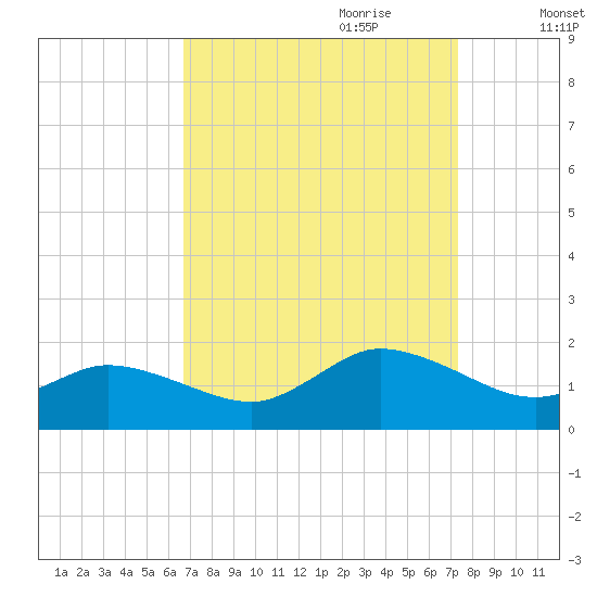 Brown Cove tide chart for Tuesday, September 10, 2024