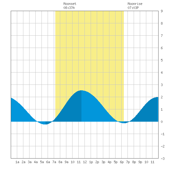 Brown Cove tide chart for Friday, October 18, 2024