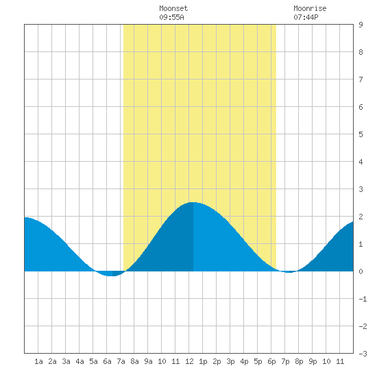 Brown Cove tide chart for Saturday, October 19, 2024