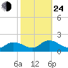 Brown Cove tide chart for Thursday, October 24, 2024