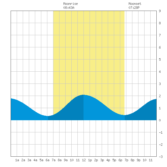 Brown Cove tide chart for Friday, October 4, 2024
