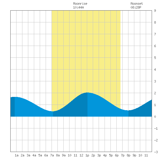 Brown Cove tide chart for Sunday, October 6, 2024