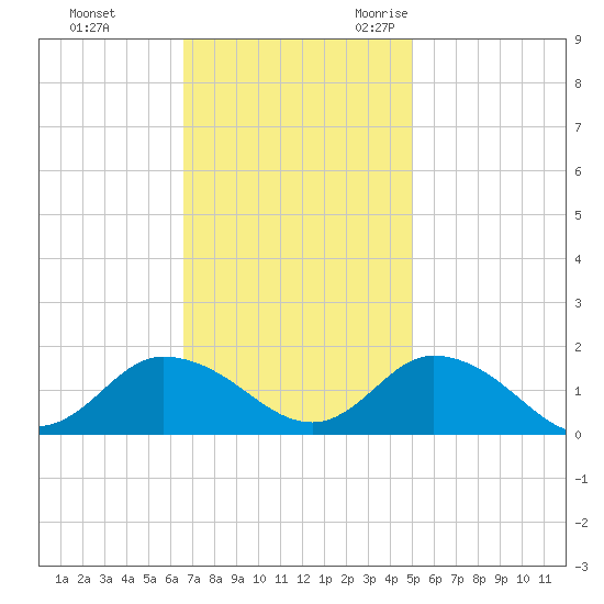 Brown Cove tide chart for Monday, November 11, 2024
