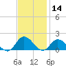 Brown Cove tide chart for Thursday, November 14, 2024