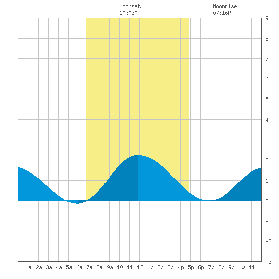 Brown Cove tide chart for Monday, November 18, 2024