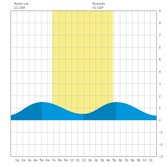 Brown Cove tide chart for Sunday, November 24, 2024