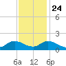 Brown Cove tide chart for Sunday, November 24, 2024