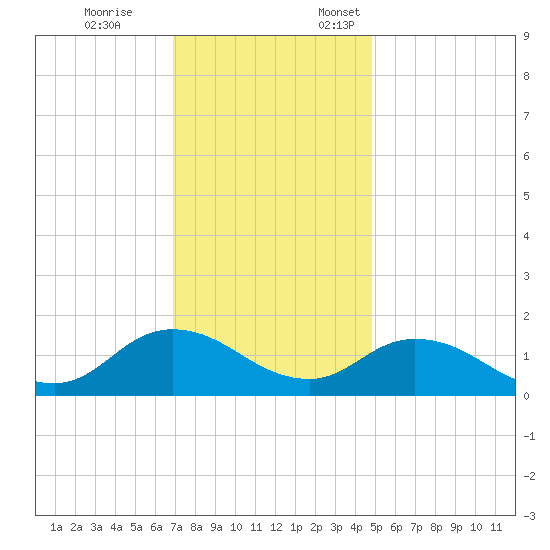 Brown Cove tide chart for Tuesday, November 26, 2024