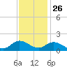 Brown Cove tide chart for Tuesday, November 26, 2024