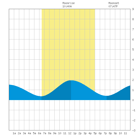 Brown Cove tide chart for Tuesday, November 5, 2024