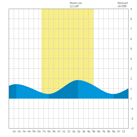 Brown Cove tide chart for Thursday, November 7, 2024