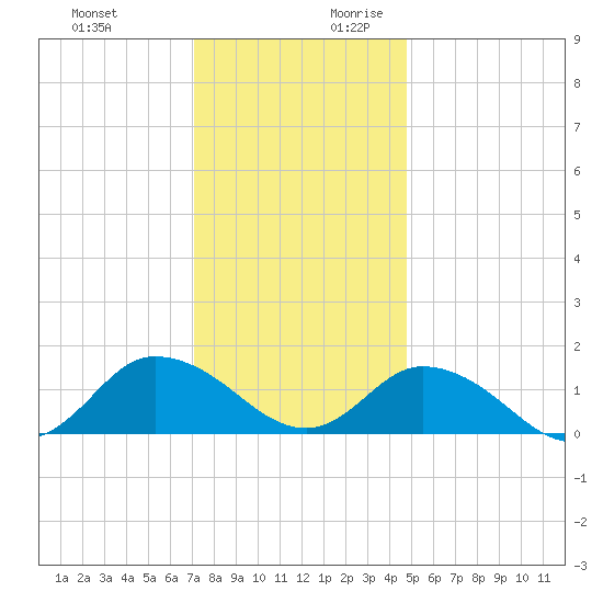 Brown Cove tide chart for Tuesday, December 10, 2024