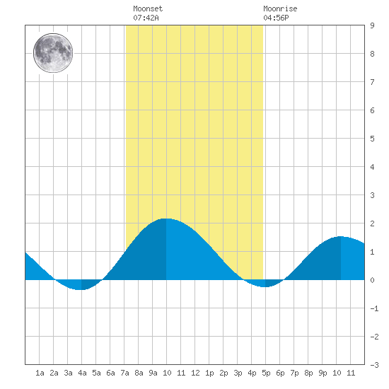 Brown Cove tide chart for Sunday, December 15, 2024