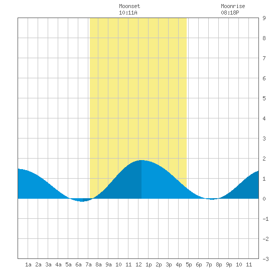 Brown Cove tide chart for Wednesday, December 18, 2024