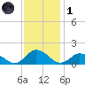 Brown Cove tide chart for Sunday, December 1, 2024