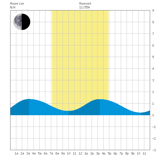 Brown Cove tide chart for Sunday, December 22, 2024