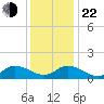 Brown Cove tide chart for Sunday, December 22, 2024