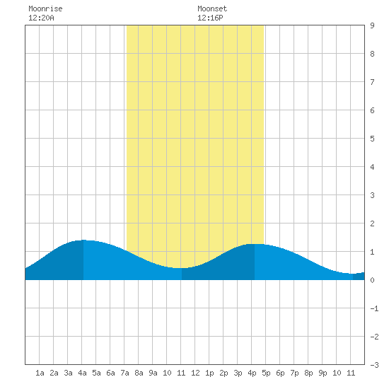 Brown Cove tide chart for Monday, December 23, 2024