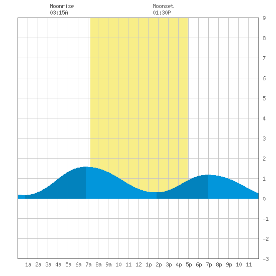 Brown Cove tide chart for Thursday, December 26, 2024