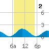 Brown Cove tide chart for Monday, December 2, 2024