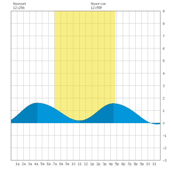 Brown Cove tide chart for Monday, December 9, 2024