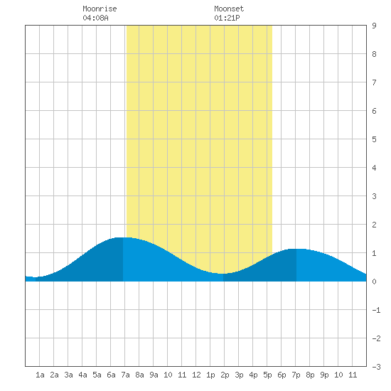 Brown Cove tide chart for Saturday, January 25, 2025