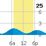 Brown Cove tide chart for Saturday, January 25, 2025
