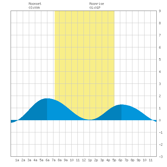 Brown Cove tide chart for Thursday, January 9, 2025