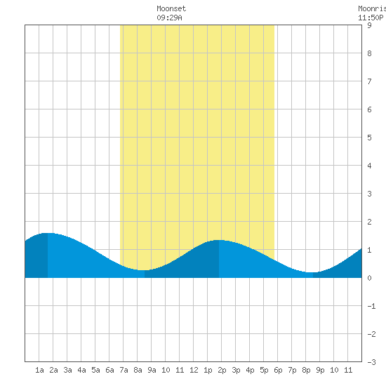 Brown Cove tide chart for Tuesday, February 18, 2025